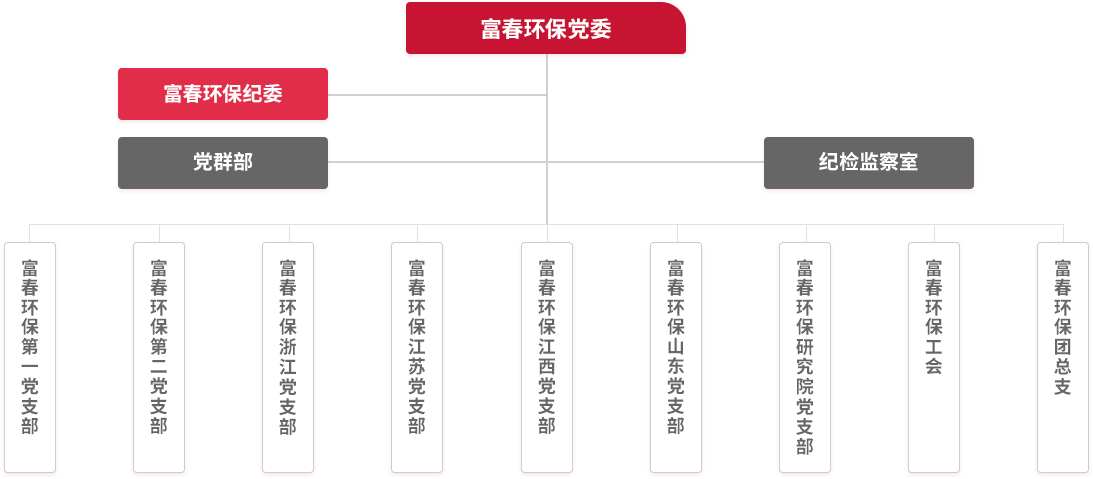 党组织架构